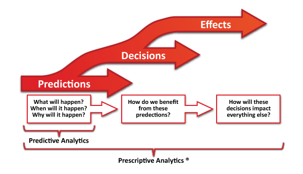 Predictive Analytics: Leveraging Data to Make Better Business Decisions
