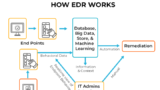 Endpoint Detection and Response (EDR): Protecting Your Endpoints Against Advanced Threats