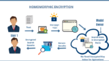 The Future of Secure Computation: A Comprehensive Guide to Homomorphic Encryption
