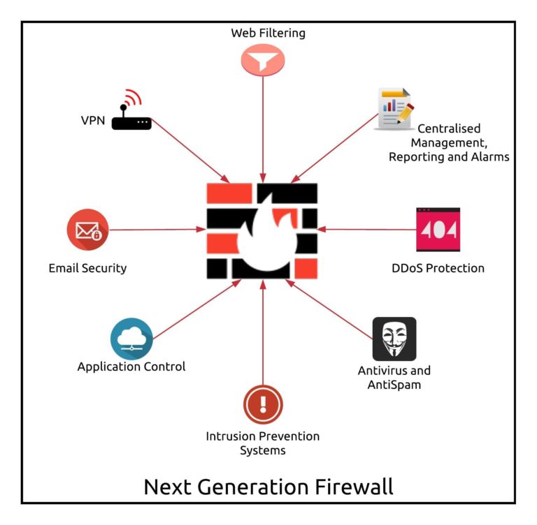 Next-Generation Firewall Technology: Protecting Networks from Advanced Threats