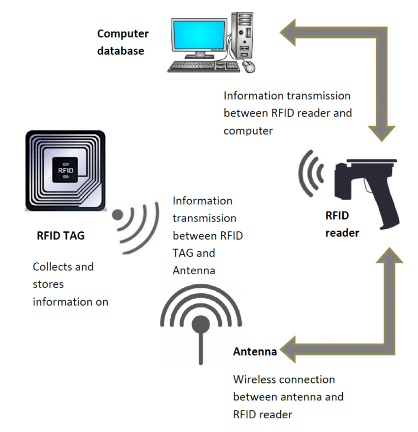 RFID: The Future of Tracking and Identification