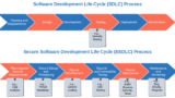 Secure Software Development: Building Security into Your Software Development Lifecycle