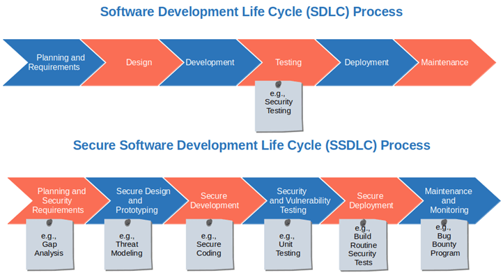 Secure Software Development: Building Security into Your Software Development Lifecycle