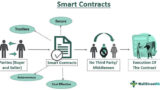 The Future of Real Estate: Blockchain and Smart Contracts
