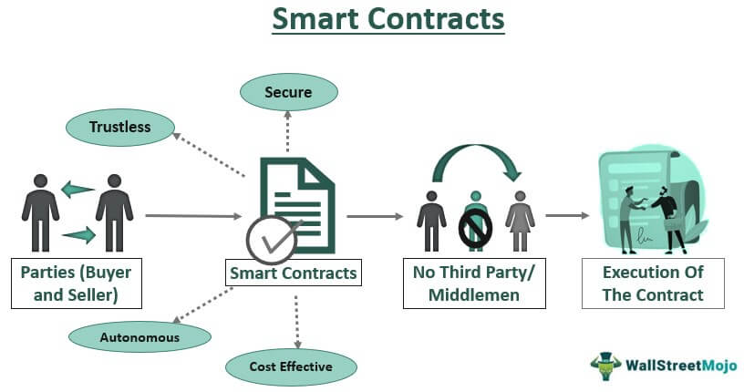 The Future of Real Estate: Blockchain and Smart Contracts