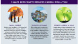 Zero Waste Technologies: Reducing Carbon Footprints