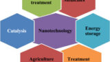 NanoRevolution: Pioneering Nanomaterials for a Sustainable Future