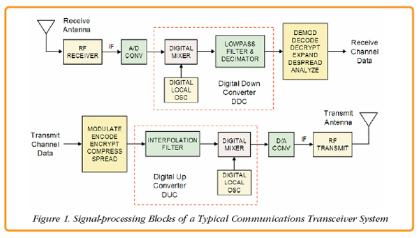 Advanced Signal Processing Techniques for Communication Systems