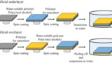 Nanofabrication: The Science and Applications