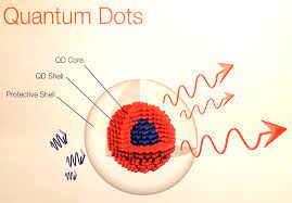 Quantum Dots: A Comprehensive Guide to Theory, Applications, and Future Prospects