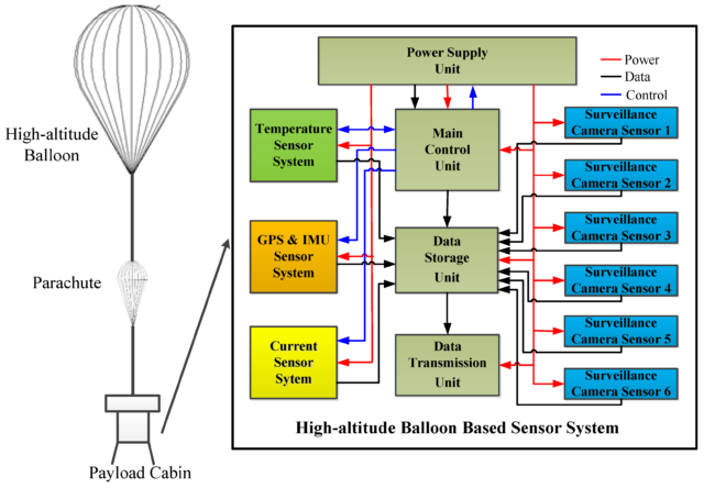 Balloons: From Atmospheric Exploration to Intelligence Gathering