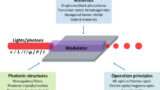 Comprehensive Guide to Optical Modulators: Principles, Design, and Applications