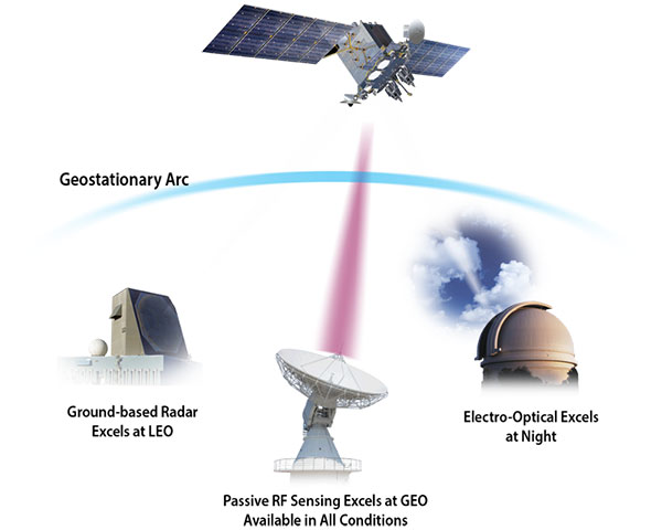 Space Domain Awareness (SDA): Ground-Based Radars, Telescopes, and Space-Based Sensors for Countering Space-Based Threats