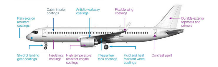 Aerospace Coatings: Innovations, Applications, and Future Trends
