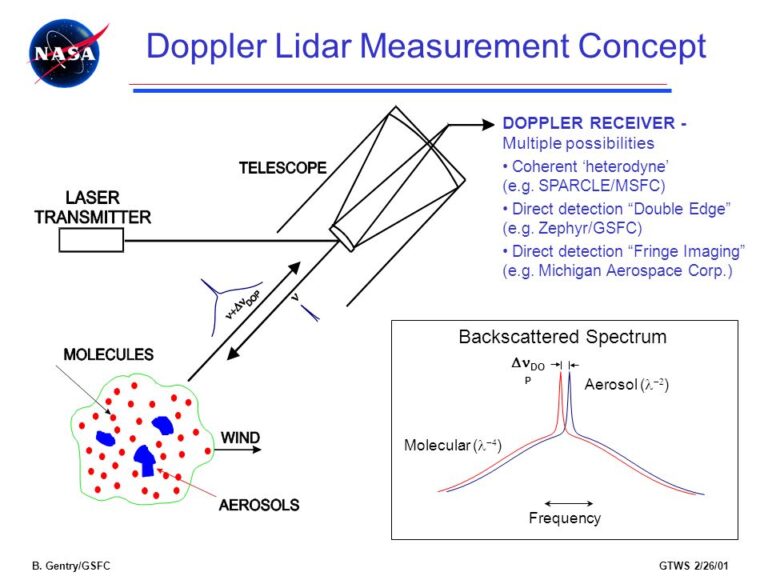 Unlocking the Power of Doppler LiDAR: Transforming Perception and Beyond