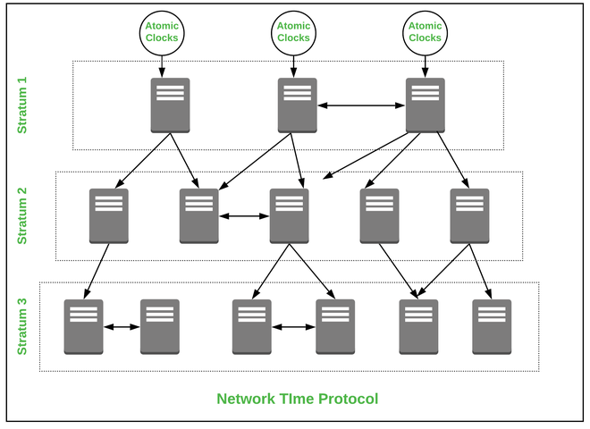 Comprehensive Guide to Network Time Distribution (NTP)