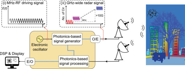 Photonic Radar Revolution: A Comprehensive Guide to Technology, Applications, and Future Trends