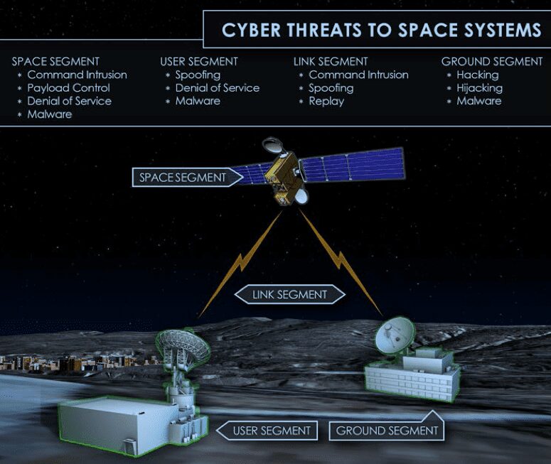 Cyber Guardians of the Galaxies: Safeguarding Space Assets in the Digital Frontier