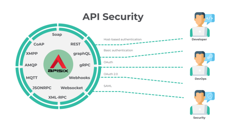 Mastering API Security in the AI Era: A Comprehensive Guide
