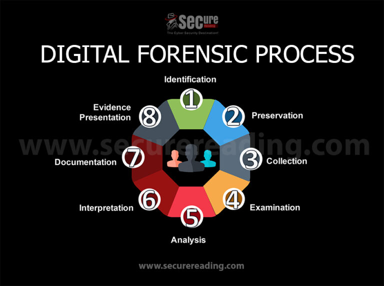 Cybersecurity and Digital Forensics: Mastering the Digital Realm